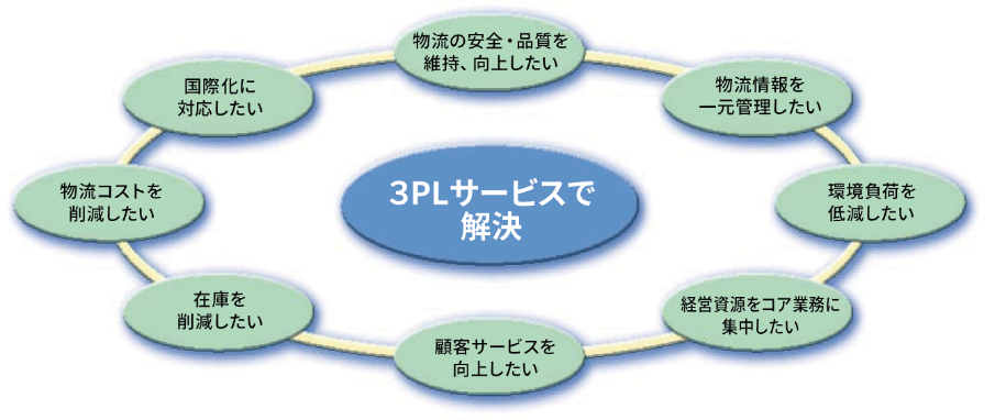 3PLサービスで解決：物流の安全・品質を維持、交渉したい、物流情報を一元管理したい、環境負荷を低減したい、経営資源をコア業務に集中したい、顧客サービスを向上したい、在庫を削減したい、物流コストを削減したい、国際化に対応したい