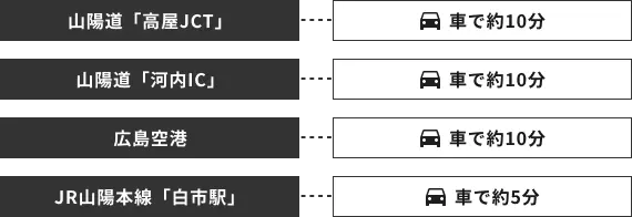 山陽道「高屋JCT」 車で約10分。山陽道「河内IC」 車で約10分。広島空港 車で約10分。JR山陽本線「白市駅」 車で約5分。